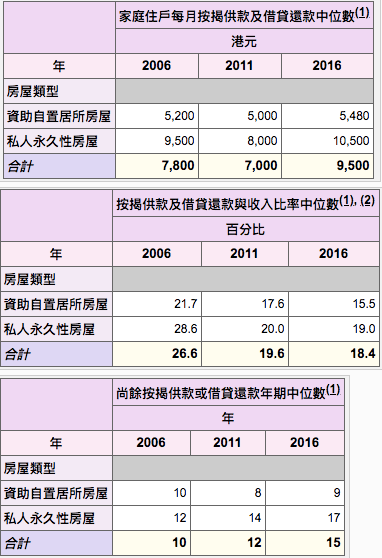 香港人收入與按揭供款 - 2016中期人口統計