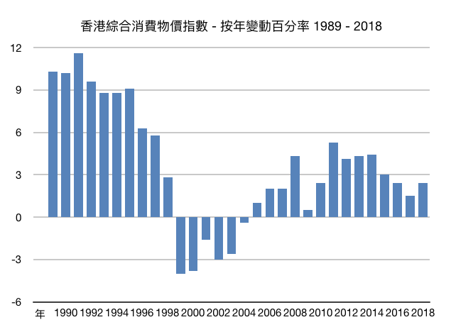 香港30年通脹率走勢